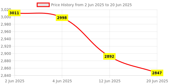 flipkart.com Xhimdun HOME THEATRE TOWER SPEAKER 100 W Bluetooth Tower Speaker Price History Graph from 2 Jun 2025 to 20 Jun 2025