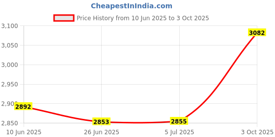 flipkart.com Xhimdun HOME THEATRE TOWER SPEAKER 100 W Bluetooth Tower Speaker Price History Graph from 10 Jun 2025 to 3 Oct 2025