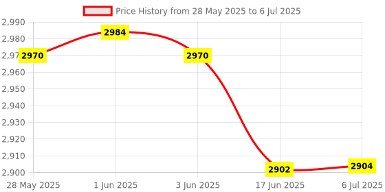 flipkart.com Xhimdun J2 TOWER SPEAKER 120 W Bluetooth Tower Speaker Price History Graph from 28 May 2025 to 6 Jul 2025