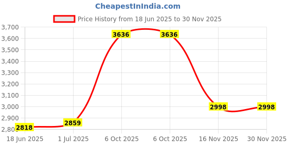 flipkart.com Xhimdun STOCKER8 HOME THEATRE TOWER SPEAKER 120 W Bluetooth Home Theatre Price History Graph from 18 Jun 2025 to 29 Nov 2025