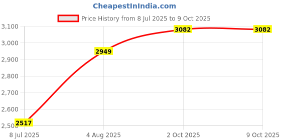flipkart.com Xhimdun TAJESH8 HOME THEATRE TOWER SPEAKER 100 W Bluetooth Tower Speaker Price History Graph from 8 Jul 2025 to 8 Oct 2025