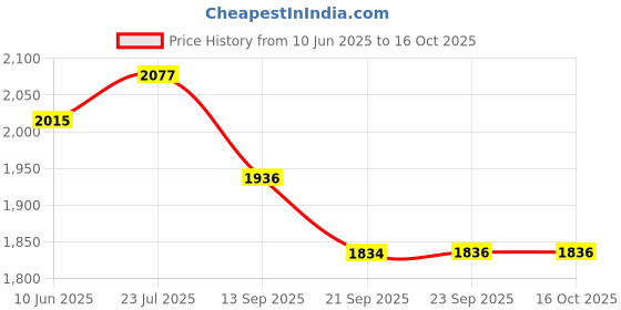 flipkart.com XHUGOY JB-2 Men's Green Jungle Combat Hunter Boots PU High Ankle Boots For Men xhugoy Price History Graph from 10 Jun 2025 to 15 Oct 2025