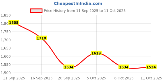 flipkart.com xhugoy New 4026-JIT-XY-TAN-7 Boots For Men xhugoy Price History Graph from 11 Sep 2025 to 11 Oct 2025