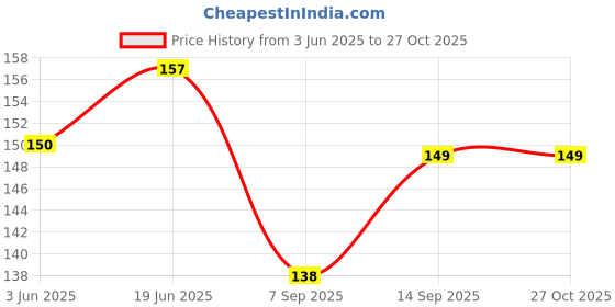 flipkart.com Xiajet Mobile Speaker Protector for iPhone & Android (Long 5 / Short 5) USB Black Anti-dust Plug Price History Graph from 3 Jun 2025 to 27 Oct 2025