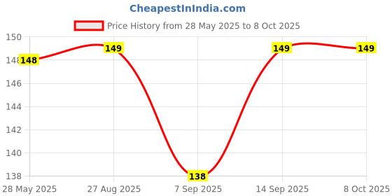 flipkart.com Xiajet Mobile Speaker Protector for iPhone & Android (Long 5 / Short 5) USB Black Anti-dust Plug Price History Graph from 28 May 2025 to 8 Oct 2025