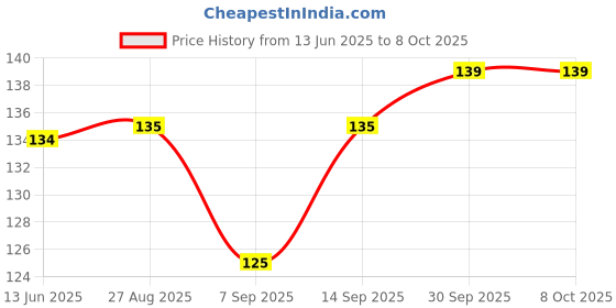 flipkart.com Xiajet Mobile Speaker Protector USB Black Anti-dust Plug Price History Graph from 13 Jun 2025 to 7 Oct 2025