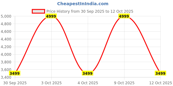 flipkart.com atomberg Xiana | Coarse Mode for Silbatta-like Textures | 750 W Mixer Grinder atomberg Price History Graph from 30 Sep 2025 to 12 Oct 2025