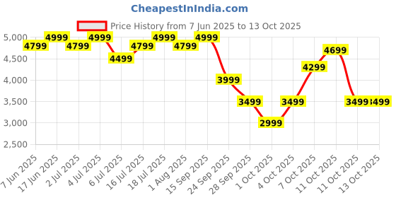 flipkart.com atomberg Xiana | Unique Coarse Mode | 750W Intelligent Powerful Motor | 750 W Mixer Grinder atomberg Price History Graph from 7 Jun 2025 to 13 Oct 2025