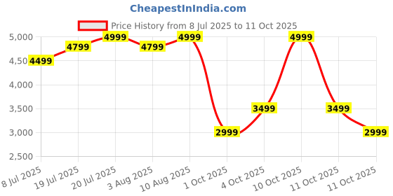 flipkart.com atomberg Xiana | Unique Coarse Mode | 750W Intelligent Powerful Motor | 750 W Mixer Grinder atomberg Price History Graph from 8 Jul 2025 to 11 Oct 2025