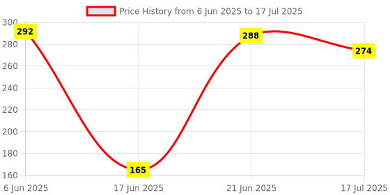 flipkart.com XIANGJIAN 3in1 Selfie Stick Multi-Function Wireless Bluetooth XT-01, XT-02 Selfie Stick Tripod Price History Graph from 6 Jun 2025 to 21 Jun 2025