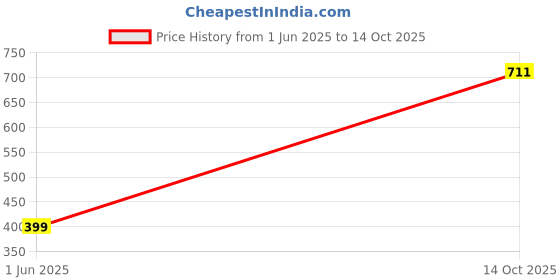flipkart.com XIANGJIAN 522-XINAG AT-522-C Rechargeable Hair Trimmen Hair Clipper trimmer Runtime: 45 min Trimmer for Men,boys Trimmer 45 min Runtime 3 Length Settings Price History Graph from 1 Jun 2025 to 14 Oct 2025