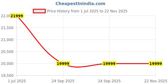 flipkart.com xiaomi 108 cm (43 inch) Full HD LED Smart Google TV 2025 Edition xiaomi Price History Graph from 1 Jul 2025 to 22 Nov 2025
