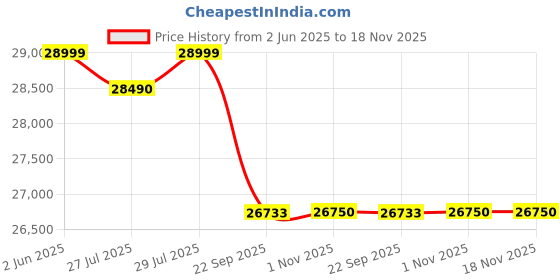 flipkart.com xiaomi 4X 108 cm (43 inch) Ultra HD (4K) LED Smart Android TV xiaomi Price History Graph from 2 Jun 2025 to 17 Nov 2025