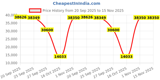 flipkart.com xiaomi 4X 138.8 cm (55 inch) Ultra HD (4K) LED Smart Android Based TV xiaomi Price History Graph from 20 Sep 2025 to 15 Nov 2025