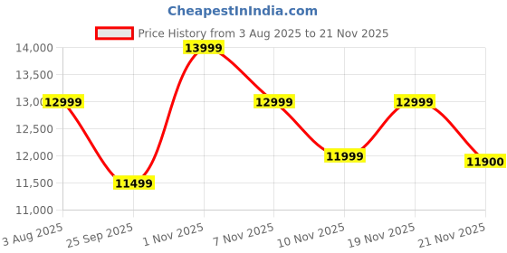 flipkart.com xiaomi A 80 cm (32 inch) HD Ready LED Smart Google TV 2025 Edition with 200+ Free Channels | HDR 10 | Dolby Audio | Premium Metal Bezel-less Design | DTS X | DTS Virtual: X xiaomi Price History Graph from 3 Aug 2025 to 21 Nov 2025