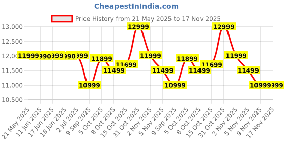 flipkart.com xiaomi A Series 80 cm (32 inch) HD Ready LED Smart Google TV with 200+ Free Channels |Dolby Audio | DTS:HD|DTS Virtual: X| Vivid Picture Engine| Dual Band Wi-Fi| Bluetooth 5.0 xiaomi Price History Graph from 21 May 2025 to 17 Nov 2025