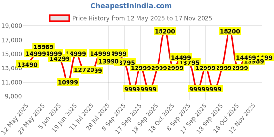 flipkart.com xiaomi A series 80 cm (32 inch) HD Ready LED Smart Google TV with HD |Dolby Audio | DTS:HD | Vivid Picture Engine xiaomi Price History Graph from 12 May 2025 to 17 Nov 2025