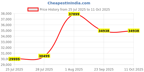 flipkart.com xiaomi by mi 4X 125.7 cm (50 inch) Ultra HD (4K) LED Smart Android TV xiaomi by mi Price History Graph from 25 Jul 2025 to 11 Oct 2025