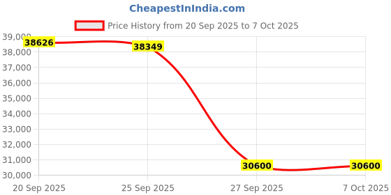 flipkart.com xiaomi by mi 4X 138.8 cm (55 inch) Ultra HD (4K) LED Smart Android Based TV xiaomi by mi Price History Graph from 20 Sep 2025 to 7 Oct 2025