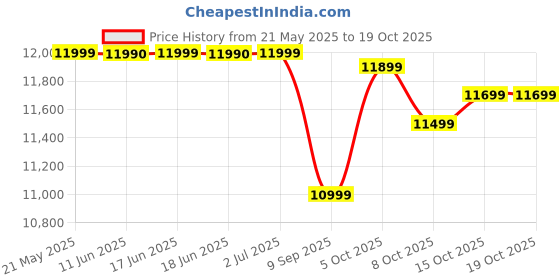 flipkart.com xiaomi by mi A Series 80 cm (32 inch) HD Ready LED Smart Google TV with 200+ Free Channels |Dolby Audio | DTS:HD|DTS Virtual: X| Vivid Picture Engine| Dual Band Wi-Fi| Bluetooth 5.0 xiaomi by mi Price History Graph from 21 May 2025 to 18 Oct 2025