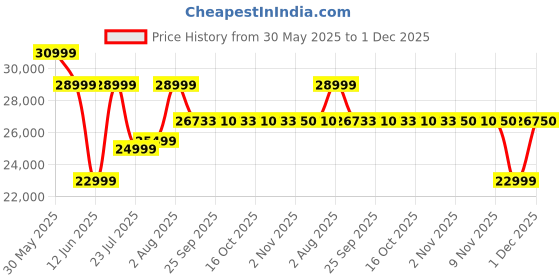 flipkart.com xiaomi by mi X Pro 108 cm (43 inch) Ultra HD (4K) LED Smart Google TV with Dolby Vision IQ | HDR10+ | Dolby Atmos |DTS X | Vivid Picture Engine 2 with Adaptive Brightness xiaomi by mi Price History Graph from 30 May 2025 to 1 Dec 2025