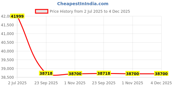 flipkart.com xiaomi by mi X Pro QLED 138 cm (55 inch) QLED Ultra HD (4K) Smart Google TV 4K Dolby Vision | Dolby Audio |DTS Virtual: X | Vivid Picture Engine 2 with Adaptive Brightness xiaomi by mi Price History Graph from 2 Jul 2025 to 4 Dec 2025