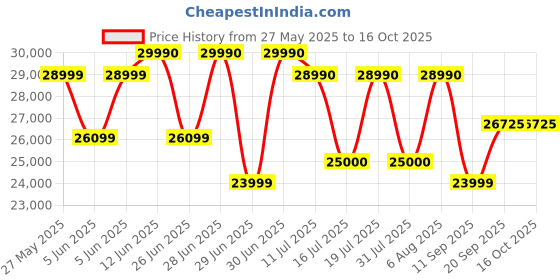 flipkart.com xiaomi by mi X Series 108 cm (43 inch) Ultra HD (4K) LED Smart Google TV with 4K Dolby Vision | HDR 10 | Dolby Audio |,DTS X | DTS Virtual: X | Vivid Picture Engine xiaomi by mi Price History Graph from 27 May 2025 to 16 Oct 2025