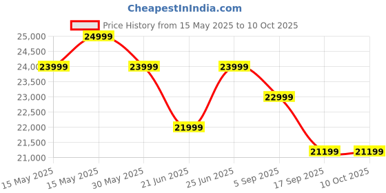 flipkart.com xiaomi by mi X Series 108 cm (43 inch) Ultra HD (4K) LED Smart Google TV with HDR 10 | Audio | DTS X | DTS Virtual: X | Vivid Picture Engine xiaomi by mi Price History Graph from 15 May 2025 to 9 Oct 2025