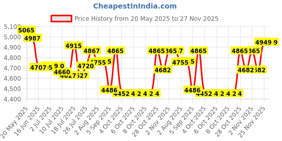 flipkart.com xiaomi MAF02 Smart Technology, 90% Less Fat, 7 Preset menus, 4-5 people Air Fryer xiaomi Price History Graph from 20 May 2025 to 27 Nov 2025