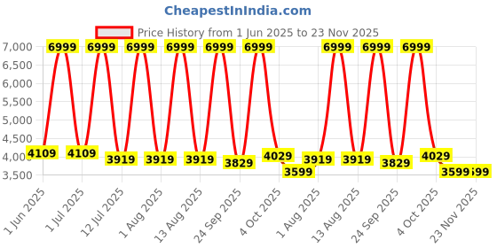 flipkart.com xiaomi MAF08 Smart Technology, 90% Less Fat, 6 Preset menus, Adjustable Capacity Air Fryer xiaomi Price History Graph from 1 Jun 2025 to 23 Nov 2025