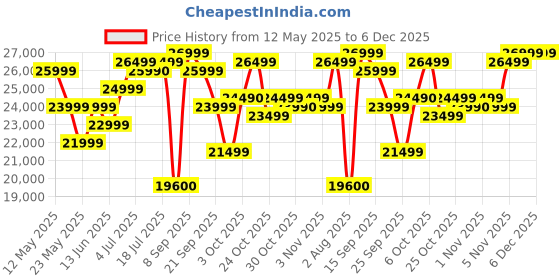 flipkart.com Xiaomi Pad 6 8 GB RAM 256 GB ROM 11.0 inch with Wi-Fi Only Tablet (Graphite grey) Price History Graph from 12 May 2025 to 5 Dec 2025