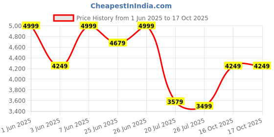 flipkart.com XIAOMI Pad 6 - Magnetic Magnetic Handheld Tablet Keyboard Compatible with Desktop, Laptop, Mac Easy to Use,Plug and Play,Quick, Comfy Durable body Price History Graph from 1 Jun 2025 to 16 Oct 2025
