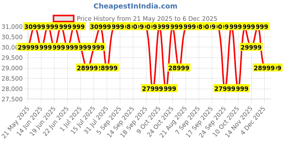 flipkart.com Xiaomi Pad 7 12 GB RAM 256 GB ROM 11.17 inch with Wi-Fi Only Gaming Tablet (Graphite Grey) Price History Graph from 21 May 2025 to 5 Dec 2025