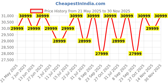 flipkart.com Xiaomi Pad 7 12 GB RAM 256 GB ROM 11.17 inch with Wi-Fi Only Gaming Tablet (Sage Green) Price History Graph from 21 May 2025 to 30 Nov 2025