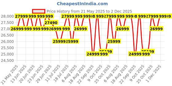 flipkart.com Xiaomi Pad 7 8 GB RAM 128 GB ROM 11.17 inch with Wi-Fi Only Gaming Tablet (Graphite Grey) Price History Graph from 21 May 2025 to 1 Dec 2025