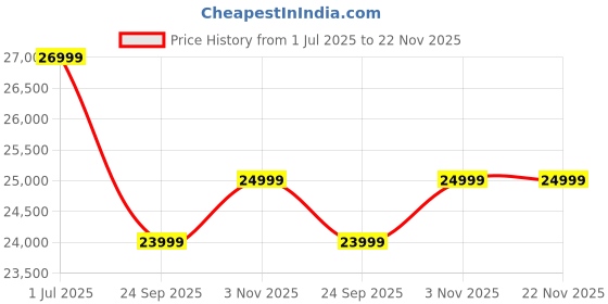 flipkart.com xiaomi X Series 108 cm (43 inch) Ultra HD (4K) LED Smart Google TV 2025 Edition xiaomi Price History Graph from 1 Jul 2025 to 22 Nov 2025