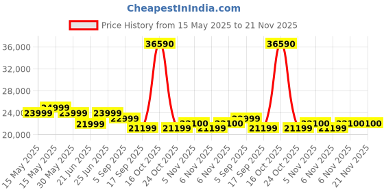 flipkart.com xiaomi X Series 108 cm (43 inch) Ultra HD (4K) LED Smart Google TV with HDR 10 | Audio | DTS X | DTS Virtual: X | Vivid Picture Engine xiaomi Price History Graph from 15 May 2025 to 21 Nov 2025