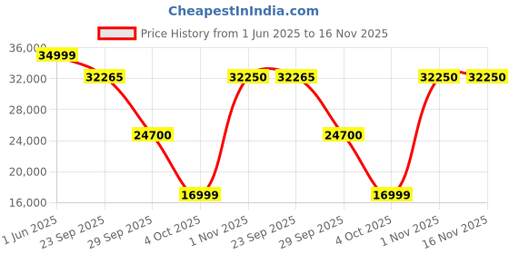 flipkart.com xiaomi X Series 125 cm (50 inch) Ultra HD (4K) LED Smart Android TV with 4K Dolby Vision | HDR10 | HLG | Dolby Audio | DTS: Virtual X | DTS-HD |Vivid Picture Engine xiaomi Price History Graph from 1 Jun 2025 to 16 Nov 2025