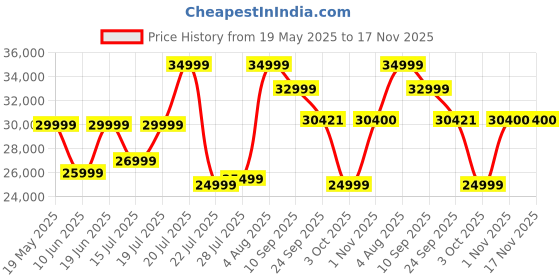 flipkart.com xiaomi X Series 125 cm (50 inch) Ultra HD (4K) LED Smart Google TV with 4K Dolby Vision | HDR 10 | Dolby Audio |,DTS X | DTS Virtual: X | Vivid Picture Engine xiaomi Price History Graph from 19 May 2025 to 17 Nov 2025