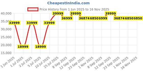flipkart.com xiaomi X Series 138 cm (55 inch) Ultra HD (4K) LED Smart Google TV with 4K Dolby Vision | HDR 10 | Dolby Audio |,DTS X | DTS Virtual: X | Vivid Picture Engine xiaomi Price History Graph from 1 Jun 2025 to 16 Nov 2025