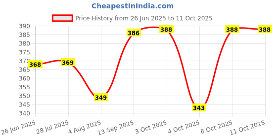 flipkart.com xicor Solid Men Raincoat xicor Price History Graph from 26 Jun 2025 to 11 Oct 2025