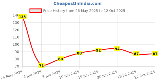 flipkart.com xicostore Kitchen Sink Stainless Steel Push Down Strainer xicostore Price History Graph from 26 May 2025 to 12 Oct 2025