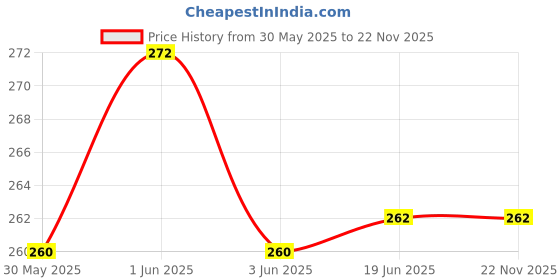 flipkart.com xiexie 7 compartments Compact and portable Medicine Pill Box Round Pill Box Weekly 7 Slots Pill Organizer Case Capsule Storage Container Pill Box xiexie Price History Graph from 30 May 2025 to 22 Nov 2025