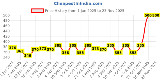 flipkart.com xiexie dooralarm01 Door & Window Door Window Alarm xiexie Price History Graph from 1 Jun 2025 to 23 Nov 2025