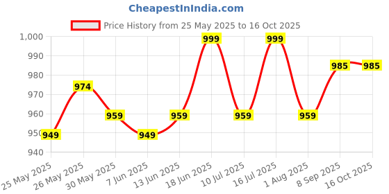 flipkart.com xigwig Black Backpack Pet Carrier xigwig Price History Graph from 25 May 2025 to 15 Oct 2025
