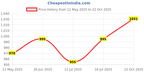 flipkart.com xigwig Grey Backpack Pet Carrier xigwig Price History Graph from 12 May 2025 to 22 Oct 2025