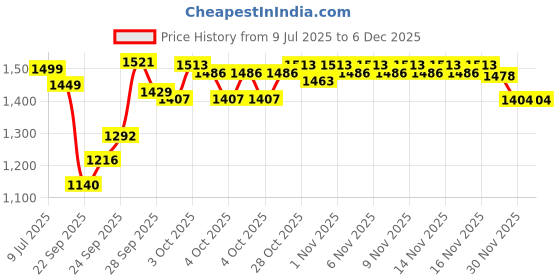 flipkart.com xigwig GREY, BLACK Airline Pet Carrier xigwig Price History Graph from 9 Jul 2025 to 5 Dec 2025