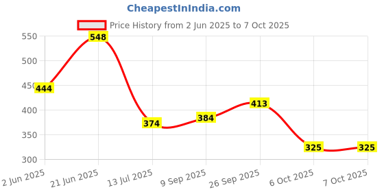 flipkart.com xiiaa BABY COMBO OF 6ITEMS TEETHER,BOTTLE,FEEDER,BIB.BRUSH,FRUIT FEEDER Feeder xiiaa Price History Graph from 2 Jun 2025 to 6 Oct 2025