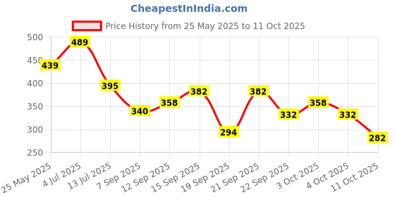 flipkart.com xiiaa BABY COMBO OF 6ITEMS TEETHER,BOTTLE,FEEDER,BIB.BRUSH,FRUIT FEEDER Feeder xiiaa Price History Graph from 25 May 2025 to 11 Oct 2025