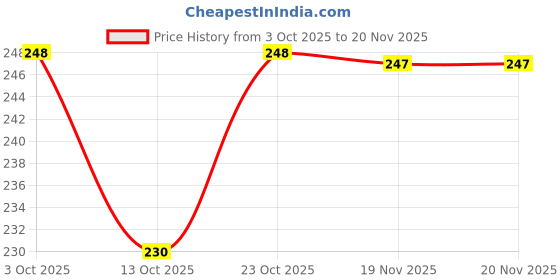 flipkart.com xiiaa BabySpoon Bottle Fruit FeederTeetherFinger ToothBrush and Baby bib 3pcs Teether and Feeder xiiaa Price History Graph from 3 Oct 2025 to 19 Nov 2025